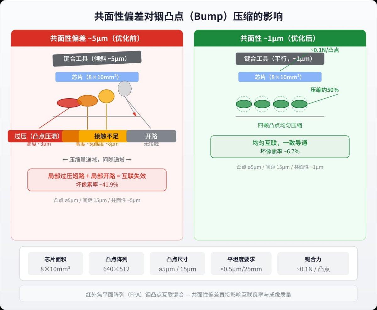 痛点 — 共面性控制：大面积芯片的均匀接触难题