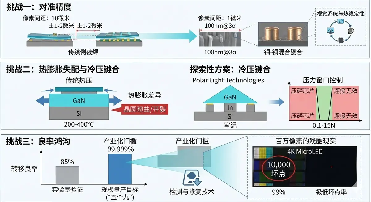 MicroLED 异质键合三大挑战