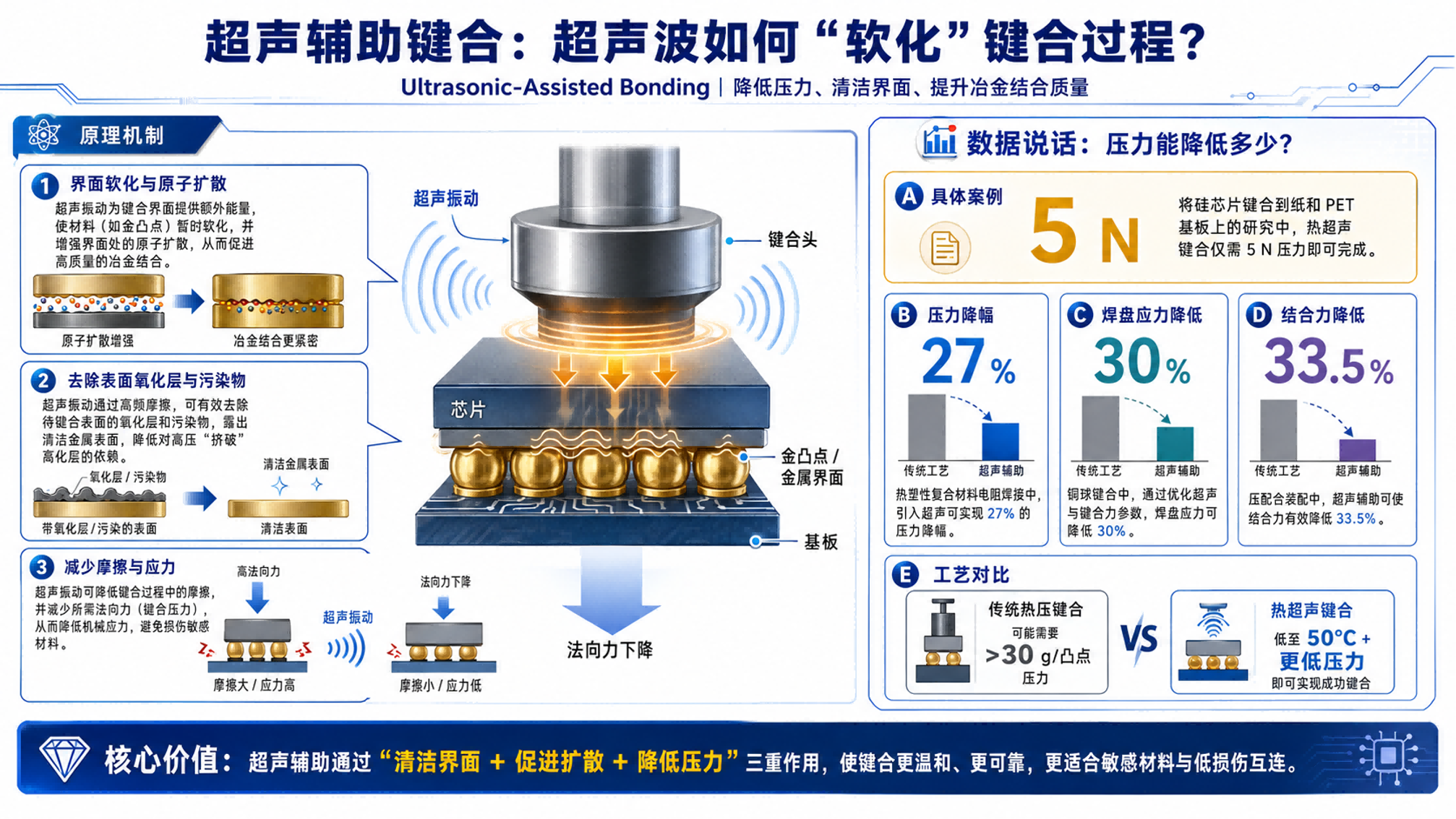 超声辅助键合通过清洁界面、促进扩散、降低压力，使键合更温和可靠（示意）