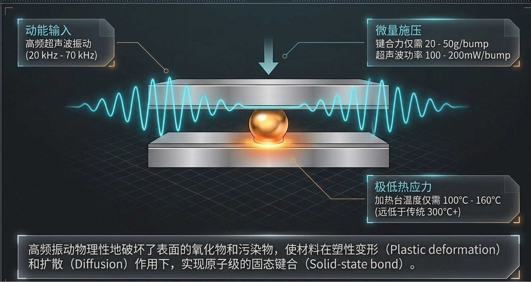 超声键合的能量输入方式：高频振动 + 微量压力 + 低温固相连接（示意）