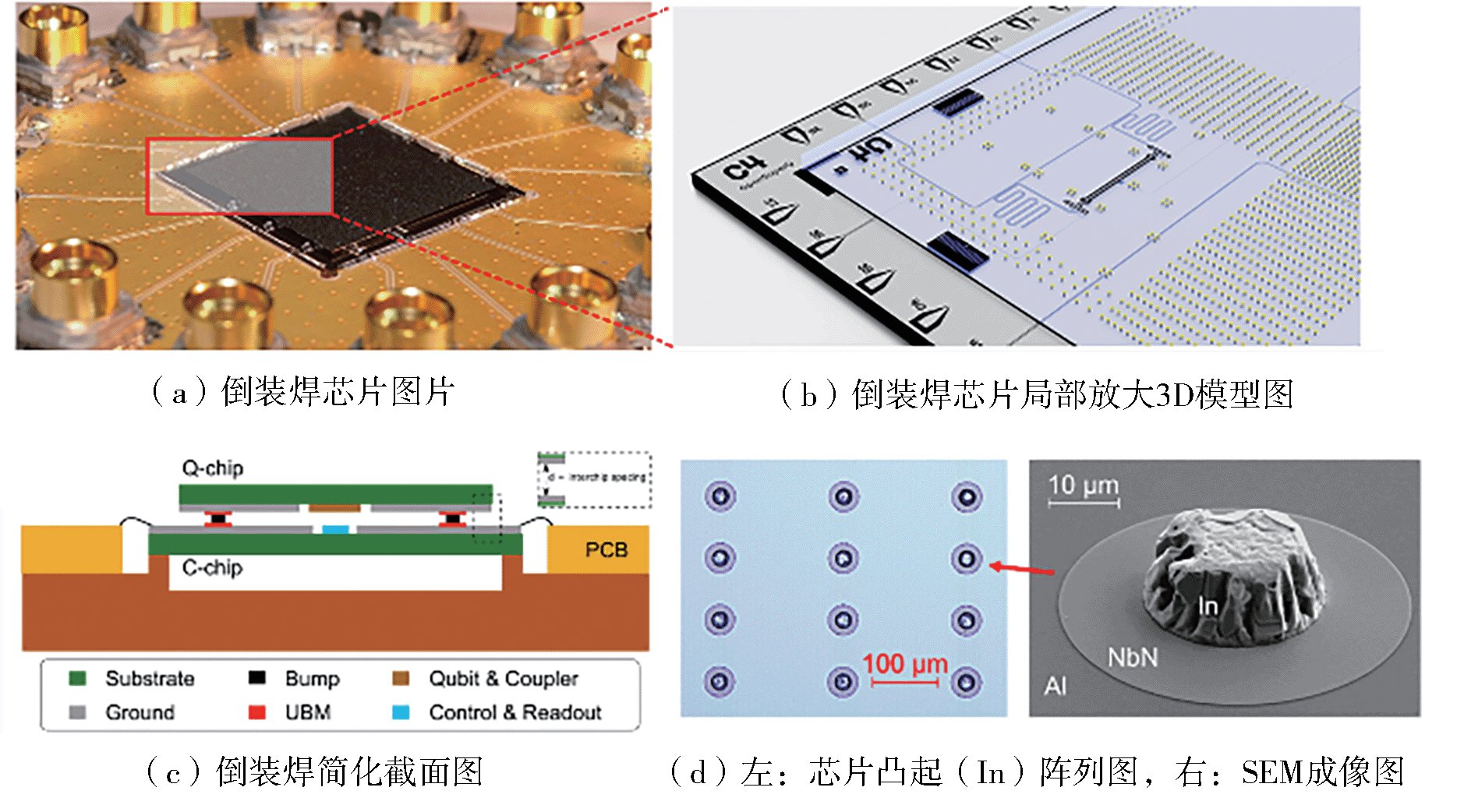 Flip-chip 倒装焊集成示意图：量子比特芯片（Q-chip）与控制芯片（C-chip）面对面键合